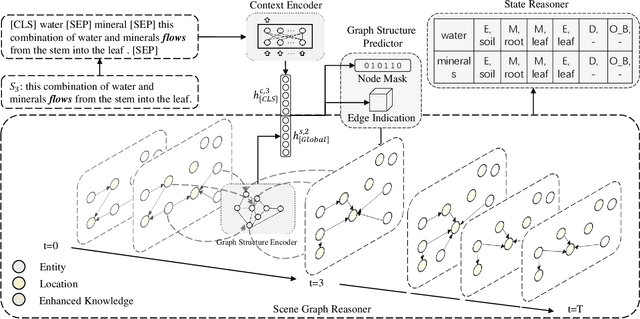 Figure 3 for Procedural Text Understanding via Scene-Wise Evolution