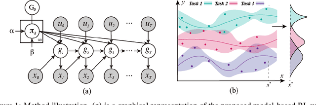 Figure 1 for Task-Agnostic Online Reinforcement Learning with an Infinite Mixture of Gaussian Processes
