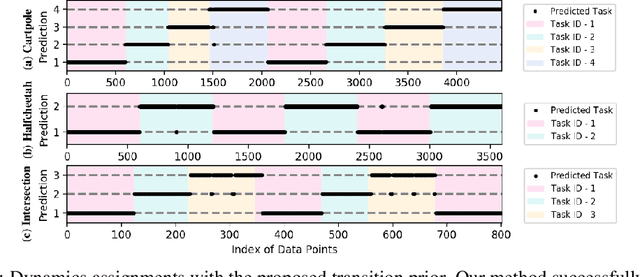 Figure 3 for Task-Agnostic Online Reinforcement Learning with an Infinite Mixture of Gaussian Processes