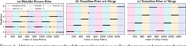 Figure 4 for Task-Agnostic Online Reinforcement Learning with an Infinite Mixture of Gaussian Processes