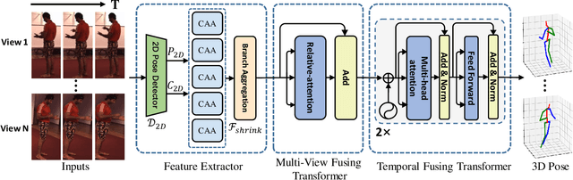 Figure 3 for Adaptively Multi-view and Temporal Fusing Transformer for 3D Human Pose Estimation