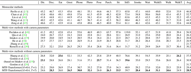 Figure 2 for Adaptively Multi-view and Temporal Fusing Transformer for 3D Human Pose Estimation