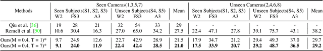 Figure 4 for Adaptively Multi-view and Temporal Fusing Transformer for 3D Human Pose Estimation