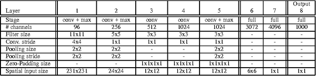 Figure 2 for OverFeat: Integrated Recognition, Localization and Detection using Convolutional Networks