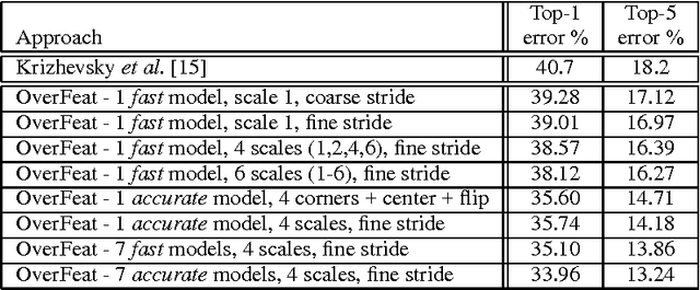 Figure 4 for OverFeat: Integrated Recognition, Localization and Detection using Convolutional Networks