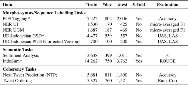 Figure 1 for IndoLEM and IndoBERT: A Benchmark Dataset and Pre-trained Language Model for Indonesian NLP