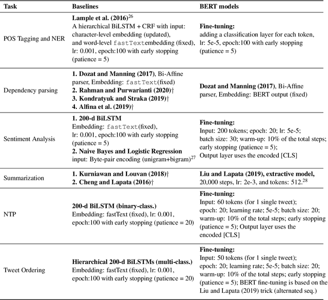 Figure 3 for IndoLEM and IndoBERT: A Benchmark Dataset and Pre-trained Language Model for Indonesian NLP