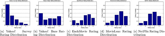 Figure 2 for Collaborative Filtering and the Missing at Random Assumption