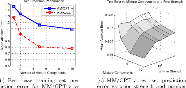 Figure 4 for Collaborative Filtering and the Missing at Random Assumption