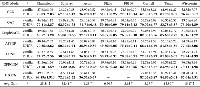 Figure 4 for Make Heterophily Graphs Better Fit GNN: A Graph Rewiring Approach