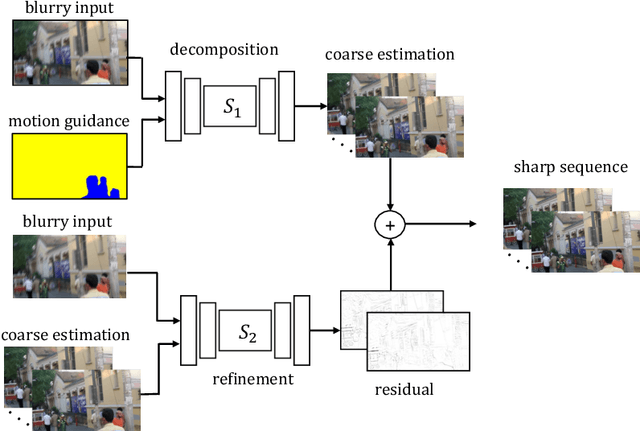 Figure 3 for Animation from Blur: Multi-modal Blur Decomposition with Motion Guidance