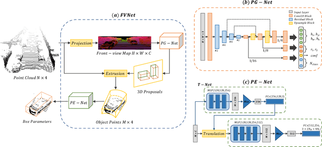 Figure 1 for FVNet: 3D Front-View Proposal Generation for Real-Time Object Detection from Point Clouds