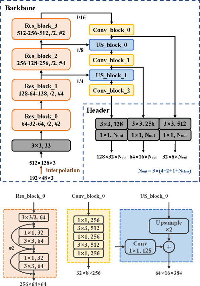 Figure 3 for FVNet: 3D Front-View Proposal Generation for Real-Time Object Detection from Point Clouds