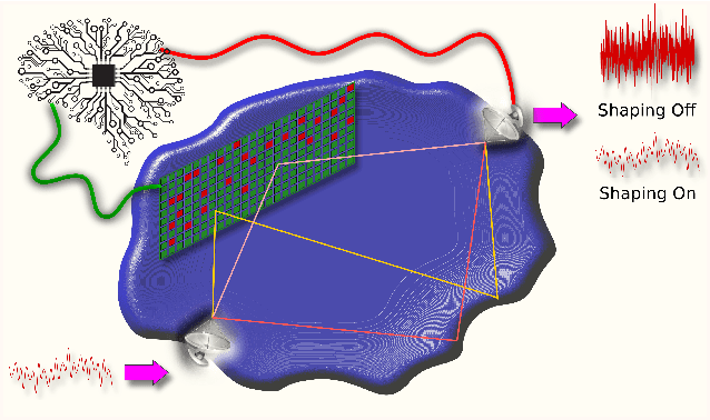 Figure 1 for The Future of Intelligent Wavefront Shaping for Smart Radio Environments