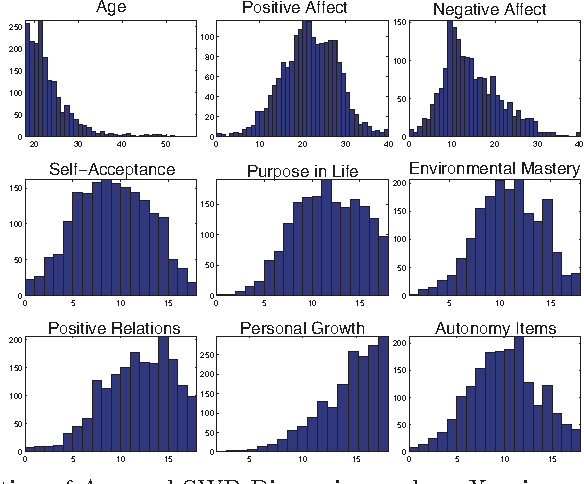 Figure 2 for Sensing Subjective Well-being from Social Media