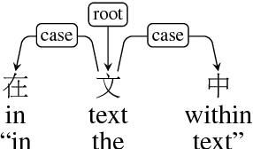 Figure 1 for Hybrid Oracle: Making Use of Ambiguity in Transition-based Chinese Dependency Parsing