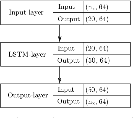 Figure 4 for Data Optimisation for a Deep Learning Recommender System
