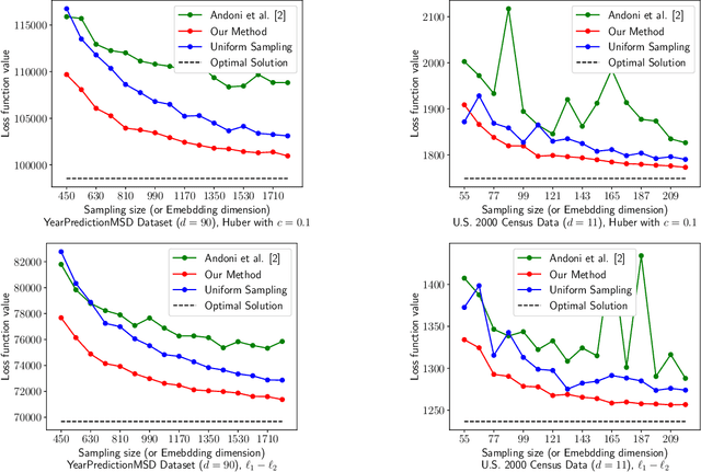 Figure 3 for Efficient Symmetric Norm Regression via Linear Sketching