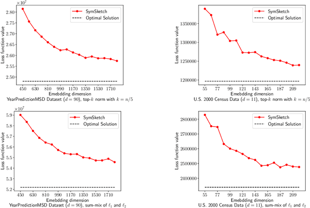 Figure 4 for Efficient Symmetric Norm Regression via Linear Sketching