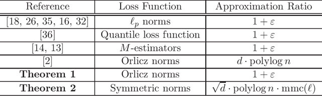 Figure 2 for Efficient Symmetric Norm Regression via Linear Sketching