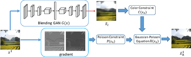 Figure 3 for GP-GAN: Towards Realistic High-Resolution Image Blending