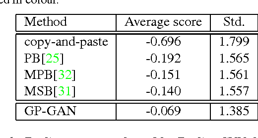 Figure 2 for GP-GAN: Towards Realistic High-Resolution Image Blending