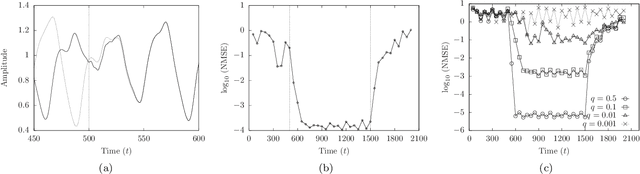 Figure 1 for Using a reservoir computer to learn chaotic attractors, with applications to chaos synchronisation and cryptography