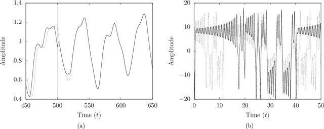 Figure 3 for Using a reservoir computer to learn chaotic attractors, with applications to chaos synchronisation and cryptography