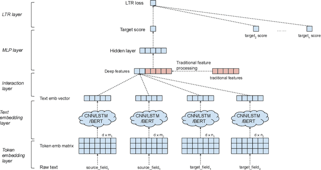 Figure 4 for DeText: A Deep Text Ranking Framework with BERT