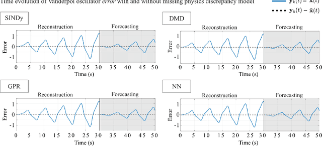 Figure 4 for Discrepancy Modeling Framework: Learning missing physics, modeling systematic residuals, and disambiguating between deterministic and random effects