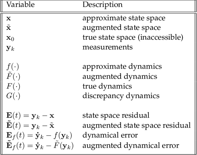 Figure 1 for Discrepancy Modeling Framework: Learning missing physics, modeling systematic residuals, and disambiguating between deterministic and random effects