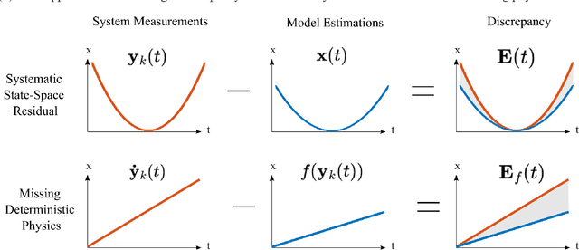 Figure 2 for Discrepancy Modeling Framework: Learning missing physics, modeling systematic residuals, and disambiguating between deterministic and random effects