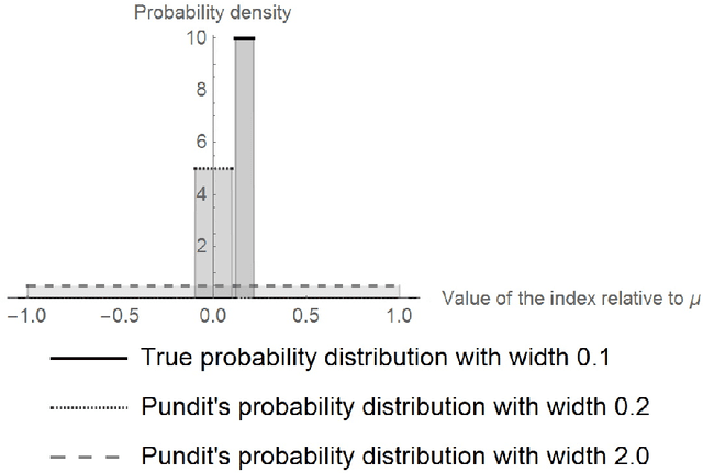 Figure 1 for Degrees of riskiness, falsifiability, and truthlikeness. A neo-Popperian account applicable to probabilistic theories