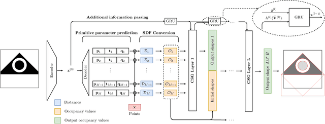 Figure 1 for UCSG-Net -- Unsupervised Discovering of Constructive Solid Geometry Tree