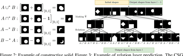 Figure 4 for UCSG-Net -- Unsupervised Discovering of Constructive Solid Geometry Tree
