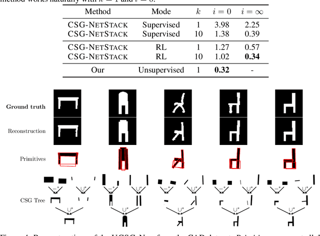 Figure 2 for UCSG-Net -- Unsupervised Discovering of Constructive Solid Geometry Tree