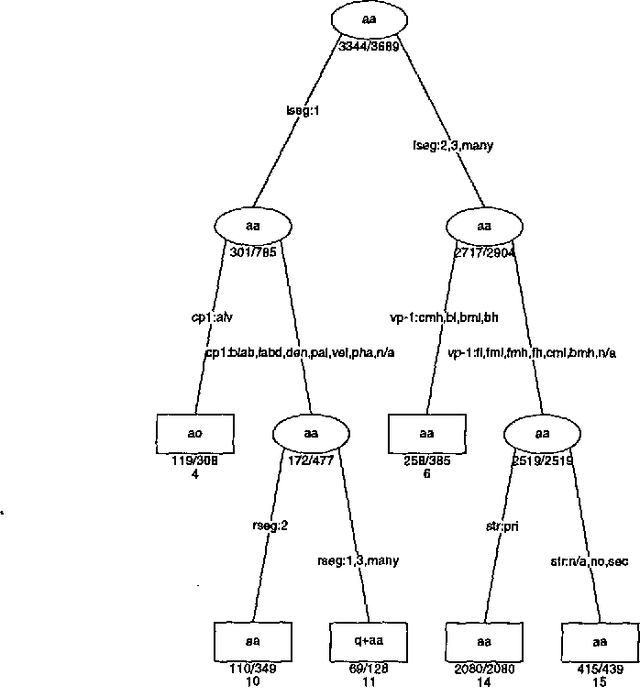 Figure 1 for Compilation of Weighted Finite-State Transducers from Decision Trees