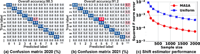 Figure 1 for Did the Model Change? Efficiently Assessing Machine Learning API Shifts