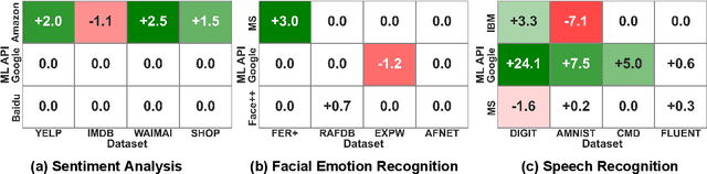 Figure 3 for Did the Model Change? Efficiently Assessing Machine Learning API Shifts
