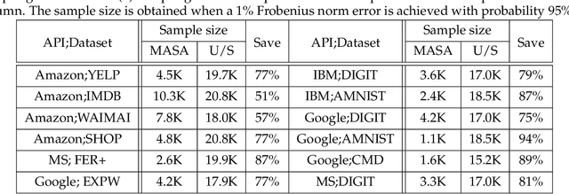 Figure 2 for Did the Model Change? Efficiently Assessing Machine Learning API Shifts