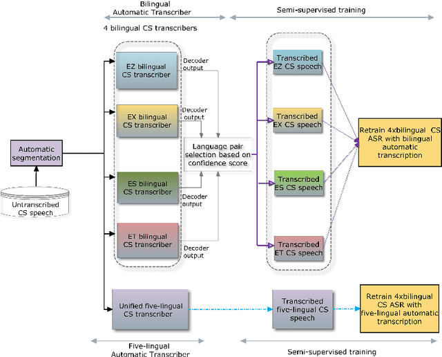 Figure 2 for Semi-supervised acoustic modelling for five-lingual code-switched ASR using automatically-segmented soap opera speech