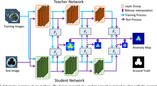 Figure 2 for Student-Teacher Feature Pyramid Matching for Unsupervised Anomaly Detection