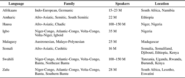 Figure 1 for Text Normalization for Low-Resource Languages of Africa