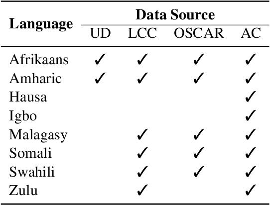 Figure 2 for Text Normalization for Low-Resource Languages of Africa