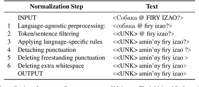 Figure 3 for Text Normalization for Low-Resource Languages of Africa
