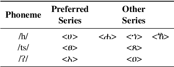 Figure 4 for Text Normalization for Low-Resource Languages of Africa