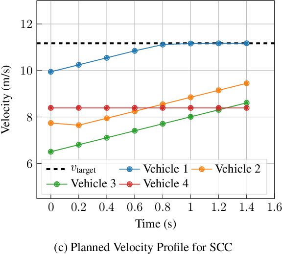 Figure 4 for Multi-Vehicle Control in Roundabouts using Decentralized Game-Theoretic Planning