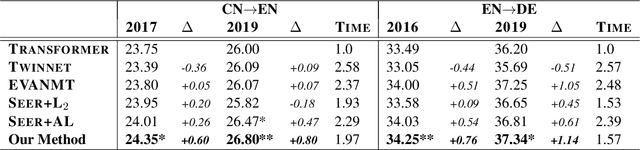 Figure 4 for Guiding Teacher Forcing with Seer Forcing for Neural Machine Translation