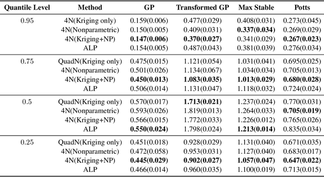 Figure 4 for Nearest-Neighbor Neural Networks for Geostatistics