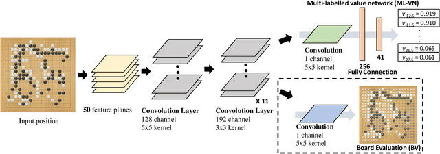 Figure 1 for Multi-Labelled Value Networks for Computer Go